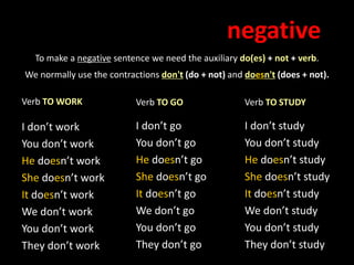 negative
To make a negative sentence we need the auxiliary do(es) + not + verb.
We normally use the contractions don't (do + not) and doesn't (does + not).
Verb TO WORK
I don’t work
You don’t work
He doesn’t work
She doesn’t work
It doesn’t work
We don’t work
You don’t work
They don’t work
Verb TO GO
I don’t go
You don’t go
He doesn’t go
She doesn’t go
It doesn’t go
We don’t go
You don’t go
They don’t go
Verb TO STUDY
I don’t study
You don’t study
He doesn’t study
She doesn’t study
It doesn’t study
We don’t study
You don’t study
They don’t study
 