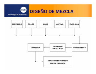 DISEÑO DE MEZCLA
 