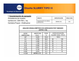 Diseño SLURRY TIPO II
I. Caracterización de agregado
Procedencia de muestra
Cantera km. 338+700 L. Izq.
Carretera Puquio - Chalhuanca
ENSAYO ESPECIFICACIÓN RESULTADO
EQUIVALENTE DE ARENA
(ASTM 2419)
MÍNIMO 45% 48%
SERIE ABERTURA PASA
AMERICANA %
3/8" 9.525 100.0
# 4 4.760 96.8 90 - 100
# 8 2.380 73.7 65 - 90
# 16 1.190 53.3 45 - 70
# 30 0.590 37.8 30 - 50
# 50 0.297 24.9 18 - 30
# 100 0.149 16.7 10 - 21
# 200 0.074 12.1 5 - 15
< # 200 0.0(ASTM C-117)
ESPECIFICACIÓN
SLURRY SEAL TIPO II(mm)
ANALISIS GRANULOMÉTRICO DE AGREGADOS POR TAMIZADO
(ASTM C-136)
100.0
 