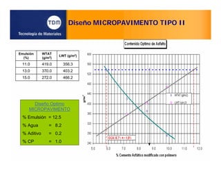 Diseño MICROPAVIMENTO TIPO II
Diseño Optimo
MICROPAVIMENTO
% Emulsión = 12.5
% Agua = 8.2
% Aditivo = 0.2
% CP = 1.0
Emulsión
(%)
WTAT
(g/m2
)
LWT (g/m2
)
11.0 419.0 356.3
13.0 370.0 403.2
15.0 272.0 466.2
 