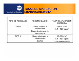 TASAS DE APLICACIÓN
MICROPAVIMENTO
TIPO DE AGREGADO RECOMENDACION TASA DE APLICACIÓN
SUGERIDA
TIPO II Zonas urbanas y
residenciales
Pistas de aterrizaje de
aeropuertos
10 - 20 lb/yd2
(5.4 – 10.8 kg/m2)
TIPO III Rutas principales e
interestatales
Bacheo
15 -30 lb/yd2
(8.1 – 16.3 kg/m2)
como sea requerido
 