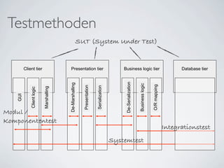 Testmethoden
                                                       SUT (System Under Test)


         Client tier                        Presentation tier                                 Business logic tier                                      Database tier




                                                                                               De-Serialization
                                          De-Marshalling




                                                                                                                  Business logic

                                                                                                                                   O/R mapping
                                                           Presentation


                                                                          Serialization
                            Marshalling
             Client logic
   GUI




Modul /
Komponententest
                                                                                                                                                 Integrationstest
                                                                                          Systemtest
 