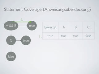 Statement Coverage (Anweisungsüberdeckung)

         1.
A && B               true        Erwartet    A      B      C

                            1.     true     true   true   false
  C           true



 false
 