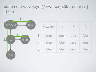 Statement Coverage (Anweisungsüberdeckung)
100 %
               1.
 A && B                    true
                                       Erwartet    A       B       C

          2.                      1.     true     true    true    false
3. C                true
                                  2.     true     false   false   true

                                  3.     false    false   false   false
  false
 