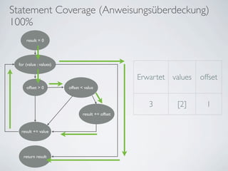 Statement Coverage (Anweisungsüberdeckung)
100%
     result = 0




 for (value : values)


                                                  Erwartet values   offset
     offset > 0         offset < value


                                                     3       [2]      1
                               result += offset


  result += value




   return result
 