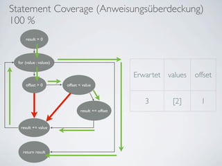 Statement Coverage (Anweisungsüberdeckung)
100 %
     result = 0




 for (value : values)


                                                  Erwartet values   offset
     offset > 0         offset < value


                                                     3       [2]      1
                               result += offset


  result += value




   return result
 