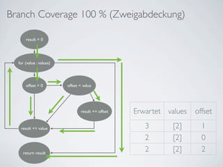 Branch Coverage 100 % (Zweigabdeckung)

      result = 0




  for (value : values)




      offset > 0         offset < value




                                result += offset   Erwartet values   offset

   result += value                                    3       [2]      1
                                                      2       [2]      0
    return result
                                                      2       [2]      2
 