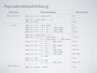 Äquivalenzklassenbildung
   Parameter                     Äquivalenzklasse                     Repräsentant
 Basar Nummer    gÄK1_01: [0,...,MAX_LONG]                      100

                 uÄK1_02: [-MAX_LONG,..., 0[                    -1
                 uÄK1_03: NaN                                   „abc“

     Preis       gÄK2_01:   [0,...,MAX_LONG]                    10
                 gÄK2_02:   X,50 | X = [0,..., MAX_LONG]        0,50
                 gÄK2_03:   X,5 | X = [0,..., MAX_LONG]         0,5
                 gÄK2_04:   X,00 | X = [0,..., MAX_LONG]        11,00

                 uÄK2_05: [-MAX_LONG,...,0]                     -1
                 uÄK2_06: X,Y | X = [-MAX_LONG,..., 0[          -1,100
                                Y = [-MAX_LONG,..., MAX_LONG]
                 uÄK2_07: X,Y | X = [0,..., MAX_LONG]           100,2
                                Y = ]0,..., 5[
                 uÄK2_08: X,Y | X = [0,..., MAX_LONG]           100,40
                                Y = ]5,..., 50[
                 uÄK2_09: X,Y | X = [0,..., MAX_LONG]           100,510
                                Y = ]50,..., MAX_LONG[
                 uÄK2_10: X,Y | X = [0,..., MAX_LONG]           100,“abc„
                                Y = NaN
                 uÄK2_11: NaN                                   “abc„
                 uÄK2_12: X,Y | X = NaN
                                Y = [0,..., MAX_LONG]           “abc„,50

  Beschreibung
                 gÄK3_01: [NULL...TEXT]                         “abc„
 