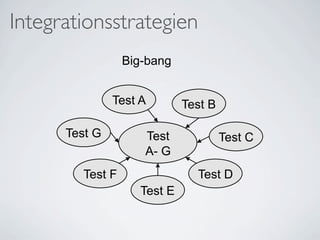 Integrationsstrategien
                 Big-bang


               Test A        Test B

      Test G        Test              Test C
                    A- G
        Test F                 Test D
                    Test E
 