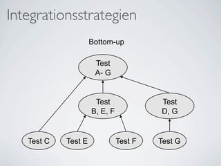Integrationsstrategien
                     Bottom-up

                      Test
                      A- G


                      Test              Test
                     B, E, F            D, G


   Test C   Test E             Test F   Test G
 