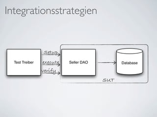 Integrationsstrategien


                 Setup
  Test Treiber   execute   Seller DAO         Database

                 verify
                                        SUT
 