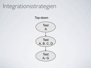 Integrationsstrategien
             Top-down

                 Test
                  A


                  Test
               A, B, C, D


                 Test
                 A- G
 