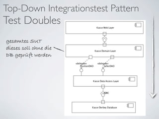 Top-Down Integrationstest Pattern
Test Doubles
gesamtes SUT
dieses soll ohne die
DB geprüft werden
 
