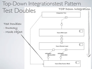 Top-Down Integrationstest Pattern
Test Doubles           TOP Down Integration



Test Doubles:
- Dummy
- Mock Object
 