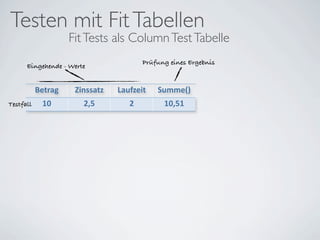 Testen mit Fit Tabellen
                    Fit Tests als Column Test Tabelle
                                       Prüfung eines Ergebnis
      Eingehende - Werte


           Betrag    Zinssatz   Laufzeit   Summe()
Testfall    10         2,5         2         10,51
 