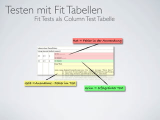 Testen mit Fit Tabellen
         Fit Tests als Column Test Tabelle


                                 Rot = Fehler in der Anwendung




    Gelb =Ausnahme - Fehler im Test
                                       Grün = erfolgreicher Test
 