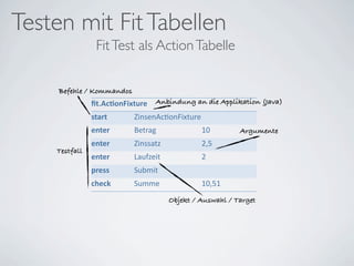 Testen mit Fit Tabellen
                Fit Test als Action Tabelle

     Befehle / Kommandos
               ﬁt.Ac?onFixture Anbindung an die Applikation (Java)
               start       ZinsenAc(onFixture
               enter       Betrag               10        Argumente
               enter       Zinssatz             2,5
    Testfall
               enter       Laufzeit             2
               press       Submit
               check       Summe                10,51
                                      Objekt / Auswahl / Target
 