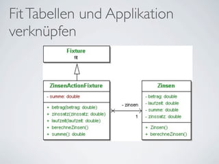 Fit Tabellen und Applikation
verknüpfen
 