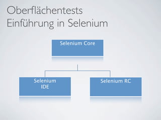Oberﬂächentests
Einführung in Selenium
                Selenium Core




     Selenium                   Selenium RC
        IDE
 