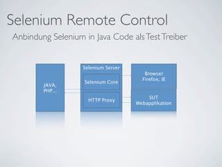 Selenium Remote Control
Anbindung Selenium in Java Code als Test Treiber


                   Selenium Server
                                        Browser
                                       Firefox, IE
                   Selenium Core
        JAVA,
        PHP...
                                         SUT
                     HTTP Proxy
                                     Webapplikation
 