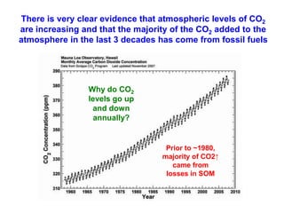 There is very clear evidence that atmospheric levels of CO2
are increasing and that the majority of the CO2 added to the
atmosphere in the last 3 decades has come from fossil fuels
Why do CO2
levels go up
and down
annually?
Prior to ~1980,
majority of CO2↑
came from
losses in SOM
 