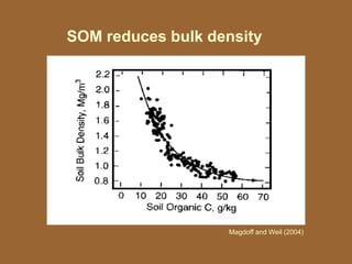 SOM reduces bulk density
Magdoff and Weil (2004)
 