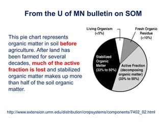 http://www.extension.umn.edu/distribution/cropsystems/components/7402_02.html
This pie chart represents
organic matter in soil before
agriculture. After land has
been farmed for several
decades, much of the active
fraction is lost and stabilized
organic matter makes up more
than half of the soil organic
matter.
From the U of MN bulletin on SOM
 