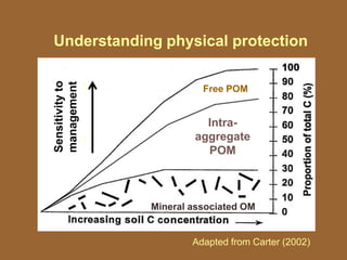 Understanding physical protection
Adapted from Carter (2002)
Mineral associated OM
Intra-
aggregate
POM
Free POM
Sensitivityto
management
↑
↑
 