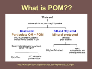 What is POM??
Mineral protected
Sand sized Silt and clay sized
http://www.grdc.com.au/growers/res_summ/pdfs/cso00029.pdf
Particulate OM = POM
 