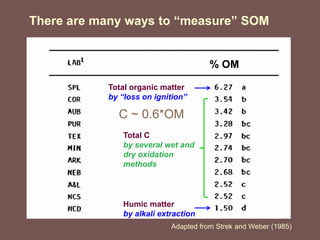 There are many ways to “measure” SOM
Adapted from Strek and Weber (1985)
Total organic matter
by “loss on ignition”
Total C
by several wet and
dry oxidation
methods
Humic matter
by alkali extraction
C ~ 0.6*OM
% OM
 