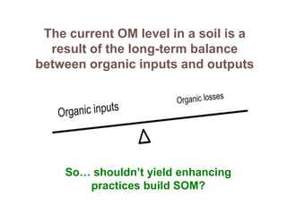 The current OM level in a soil is a
result of the long-term balance
between organic inputs and outputs
So… shouldn’t yield enhancing
practices build SOM?
 