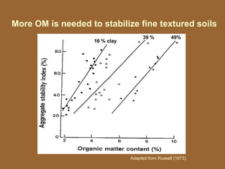 16 % clay 39 % 49%
More OM is needed to stabilize fine textured soils
Adapted from Russell (1973)
16 % clay
39 % 49%
 