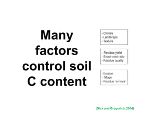 Actual C
Practically
attainable C
Potential C
(Dick and Gregorich, 2004)
Input factors
Many
factors
control soil
C content
Residue yield
 