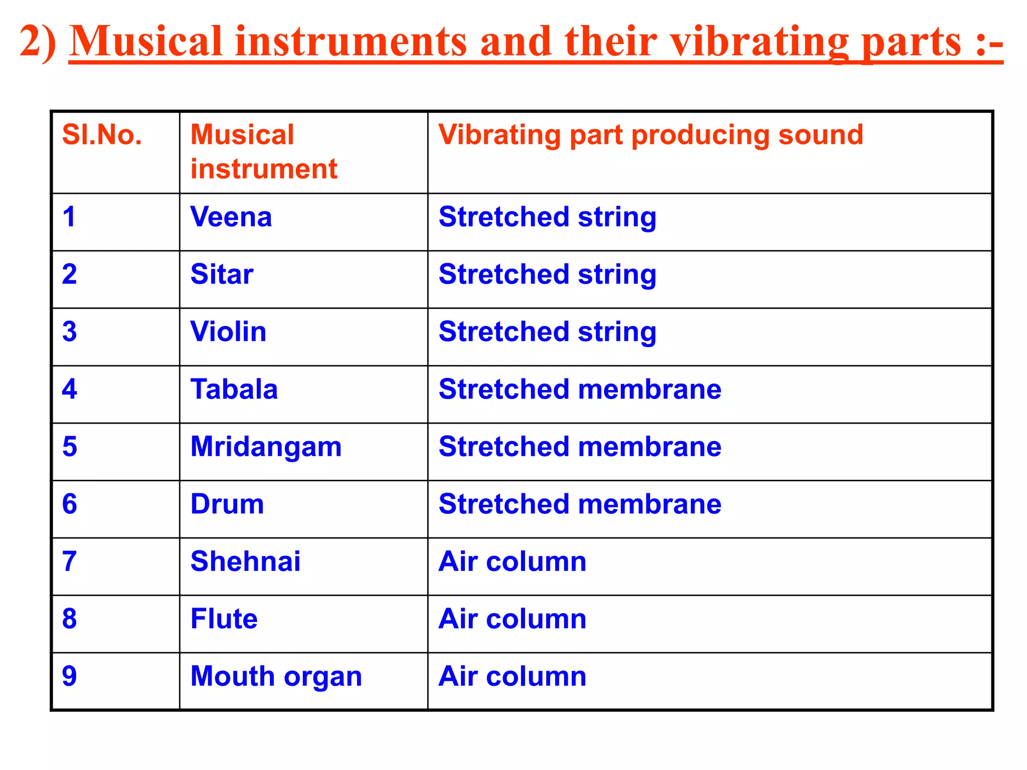 2) Musical instruments and their vibrating parts :-
Sl.No. Musical
instrument
Vibrating part producing sound
1 Veena Stretched string
2 Sitar Stretched string
3 Violin Stretched string
4 Tabala Stretched membrane
5 Mridangam Stretched membrane
6 Drum Stretched membrane
7 Shehnai Air column
8 Flute Air column
9 Mouth organ Air column
 
