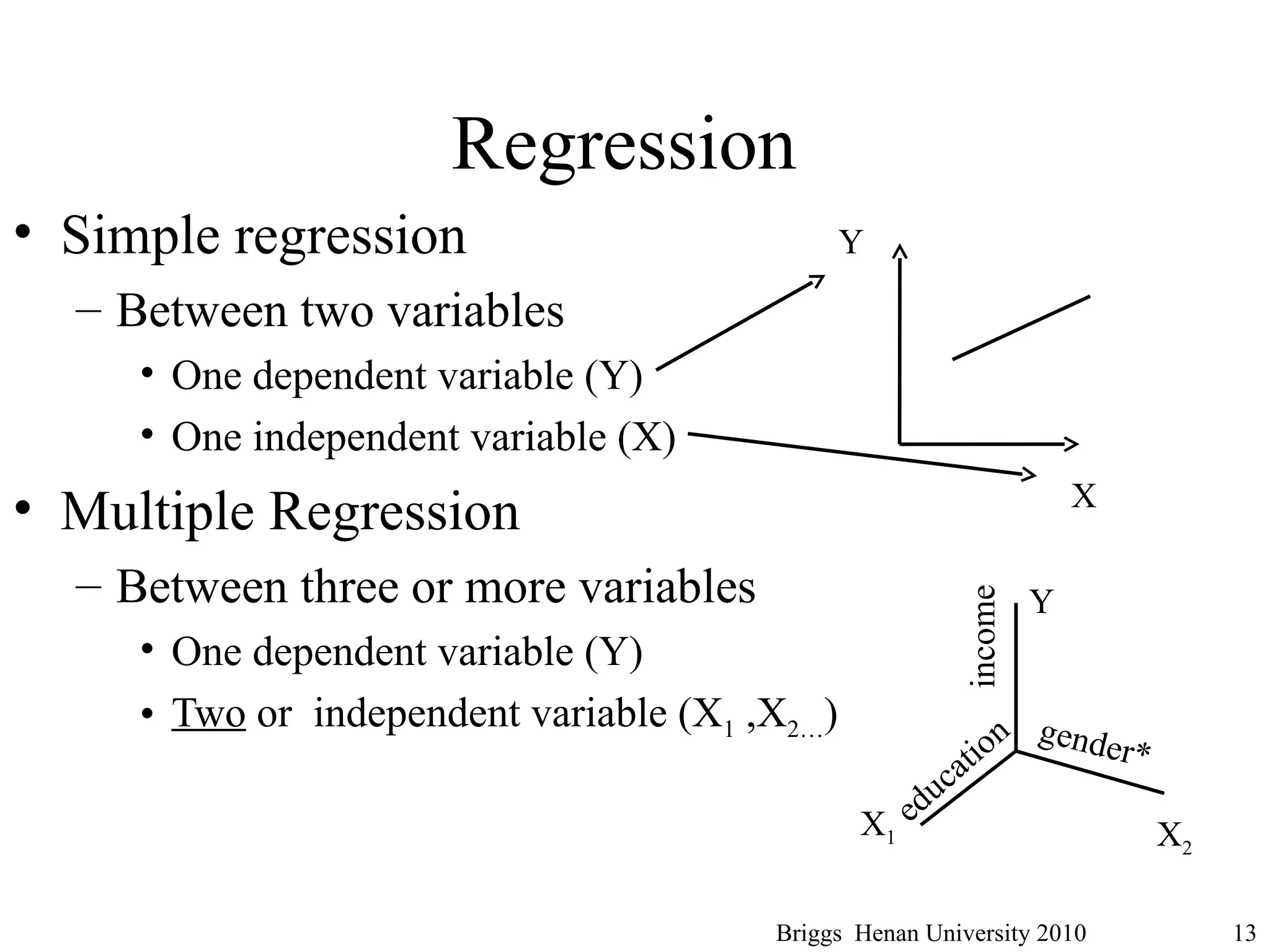 Regression
• Simple regression
– Between two variables
• One dependent variable (Y)
• One independent variable (X)
• Multiple Regression
– Between three or more variables
• One dependent variable (Y)
• Two or independent variable (X1 ,X2…)
Briggs Henan University 2010 13
Y
X
Y
X1 X2
education
income
gender*
 