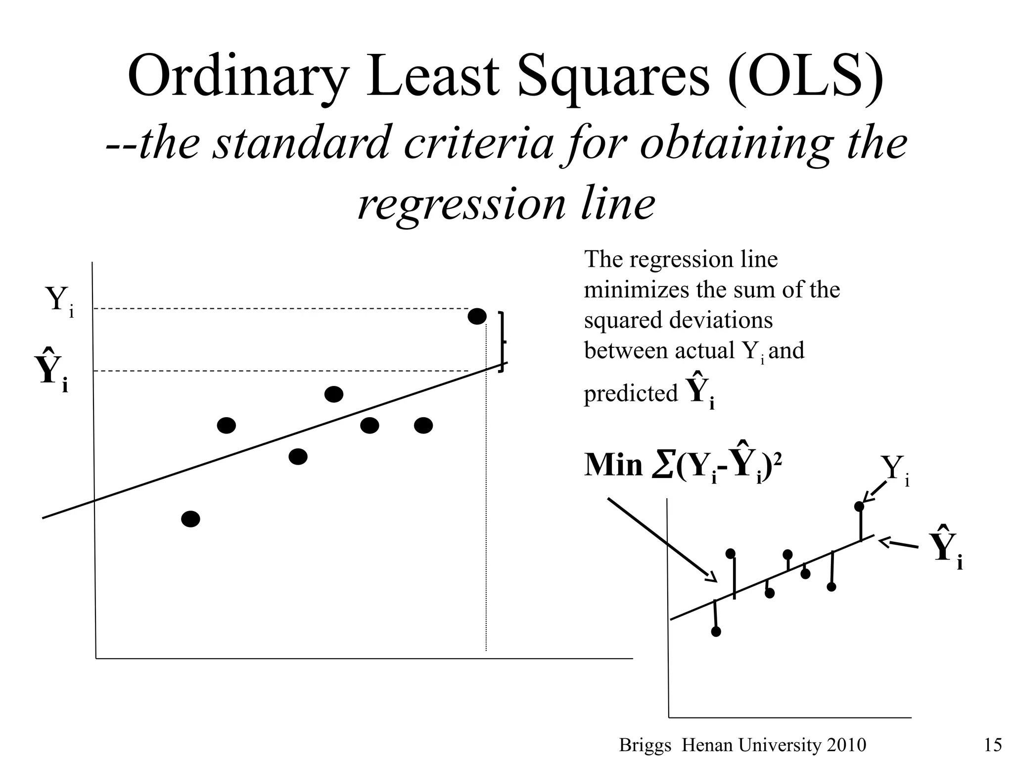 Ordinary Least Squares (OLS)
--the standard criteria for obtaining the
regression line
Briggs Henan University 2010 15
Ŷi
Yi
The regression line
minimizes the sum of the
squared deviations
between actual Yi and
predicted Ŷi
Min (Yi-Ŷi)2
Yi
Ŷi
 