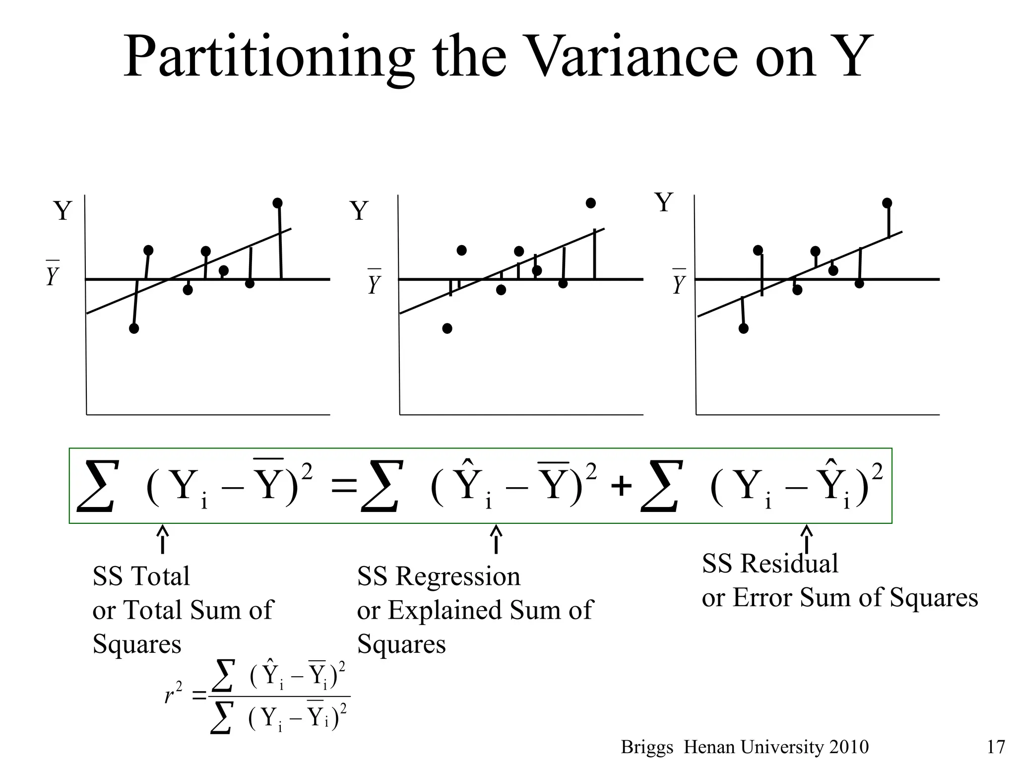 Partitioning the Variance on Y
Briggs Henan University 2010 17
SS Residual
or Error Sum of Squares
SS Total
or Total Sum of
Squares
2
i
i
2
i
2
i )
Ŷ
–
Y
(
)
Y
–
Ŷ
(
)
Y
–
Y
( 

 

SS Regression
or Explained Sum of
Squares
2
i
i
2
i
i
2
)
Y
–
Y
(
)
Y
–
Ŷ
(



r
Y Y Y
Y Y
Y
 
