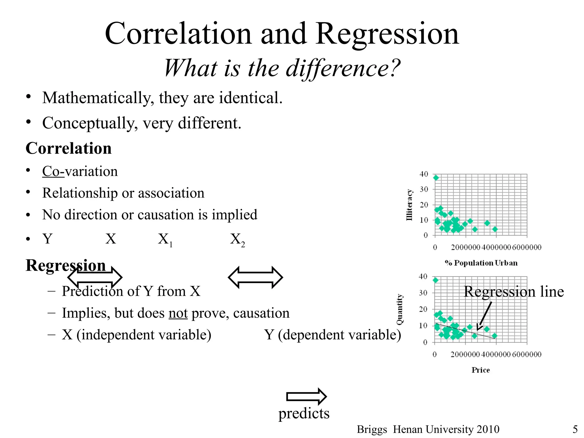 Correlation and Regression
What is the difference?
• Mathematically, they are identical.
• Conceptually, very different.
Correlation
• Co-variation
• Relationship or association
• No direction or causation is implied
• Y X X1 X2
Regression
– Prediction of Y from X
– Implies, but does not prove, causation
– X (independent variable) Y (dependent variable)
Briggs Henan University 2010 5
Regression line
predicts
 