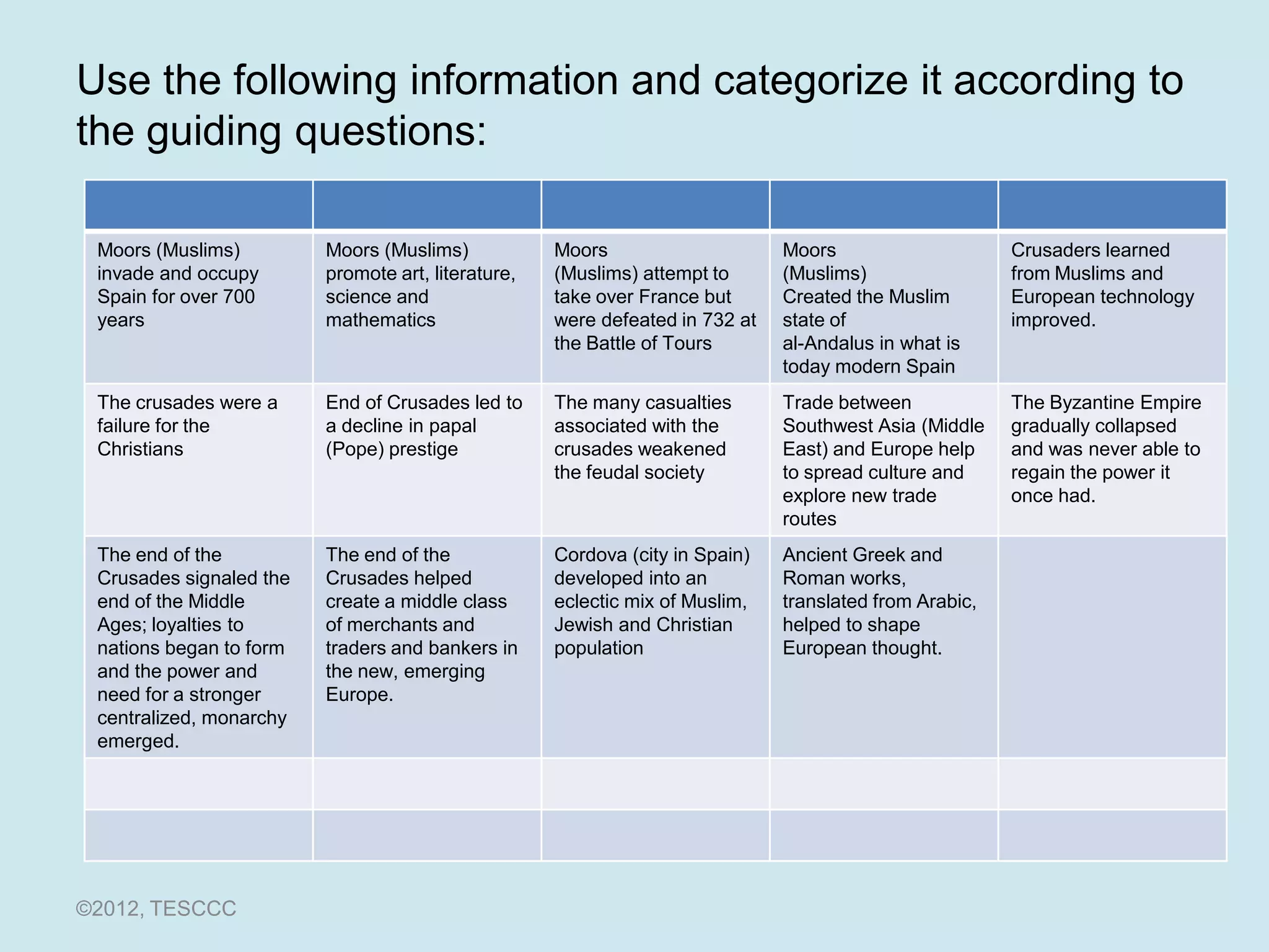 Use the following information and categorize it according to
the guiding questions:

 Moors (Muslims)         Moors (Muslims)            Moors                     Moors                     Crusaders learned
 invade and occupy       promote art, literature,   (Muslims) attempt to      (Muslims)                 from Muslims and
 Spain for over 700      science and                take over France but      Created the Muslim        European technology
 years                   mathematics                were defeated in 732 at   state of                  improved.
                                                    the Battle of Tours       al-Andalus in what is
                                                                              today modern Spain
 The crusades were a     End of Crusades led to     The many casualties       Trade between             The Byzantine Empire
 failure for the         a decline in papal         associated with the       Southwest Asia (Middle    gradually collapsed
 Christians              (Pope) prestige            crusades weakened         East) and Europe help     and was never able to
                                                    the feudal society        to spread culture and     regain the power it
                                                                              explore new trade         once had.
                                                                              routes
 The end of the          The end of the             Cordova (city in Spain)   Ancient Greek and
 Crusades signaled the   Crusades helped            developed into an         Roman works,
 end of the Middle       create a middle class      eclectic mix of Muslim,   translated from Arabic,
 Ages; loyalties to      of merchants and           Jewish and Christian      helped to shape
 nations began to form   traders and bankers in     population                European thought.
 and the power and       the new, emerging
 need for a stronger     Europe.
 centralized, monarchy
 emerged.




©2012, TESCCC
 