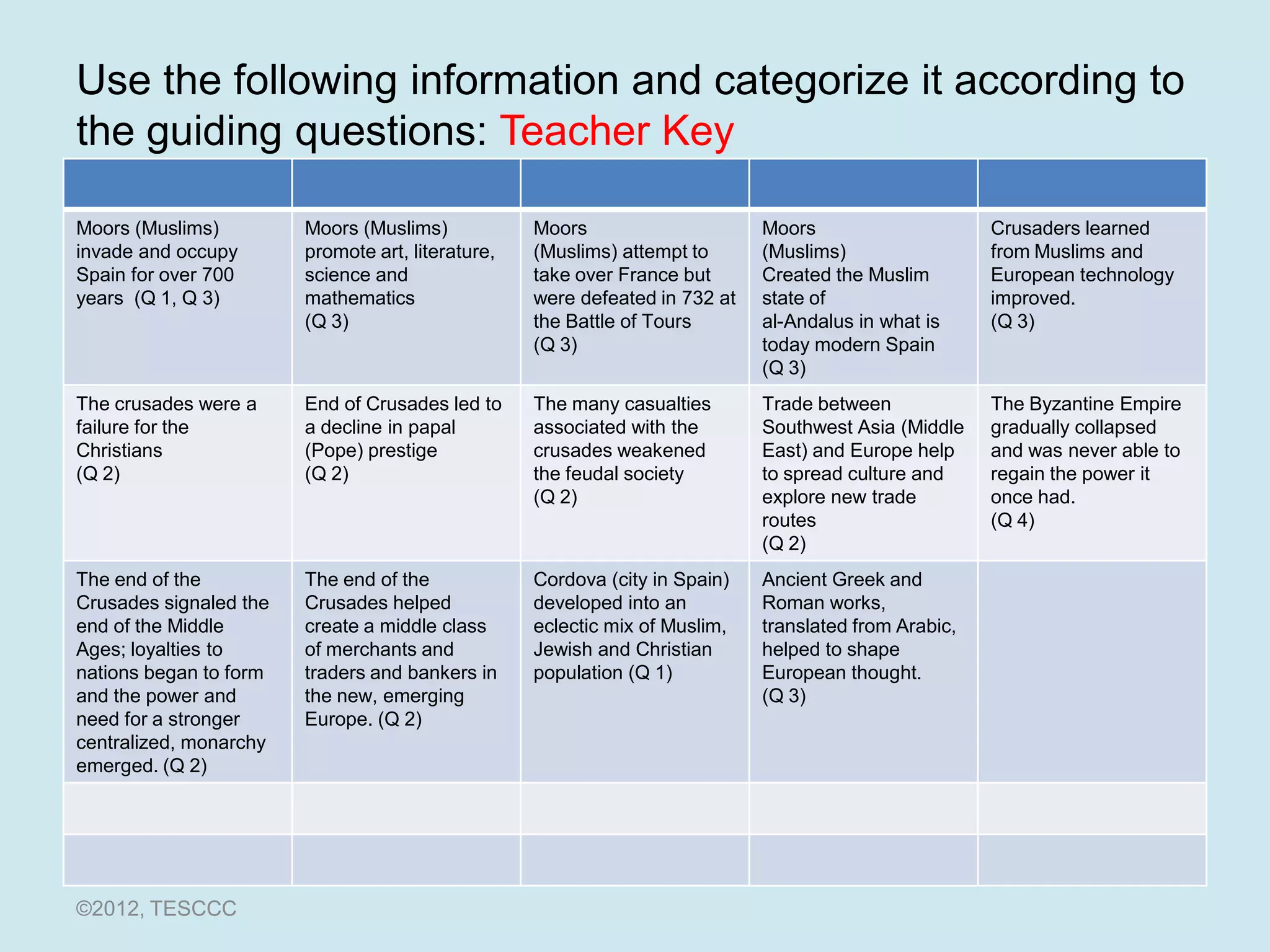 Use the following information and categorize it according to
the guiding questions: Teacher Key

Moors (Muslims)         Moors (Muslims)            Moors                     Moors                     Crusaders learned
invade and occupy       promote art, literature,   (Muslims) attempt to      (Muslims)                 from Muslims and
Spain for over 700      science and                take over France but      Created the Muslim        European technology
years (Q 1, Q 3)        mathematics                were defeated in 732 at   state of                  improved.
                        (Q 3)                      the Battle of Tours       al-Andalus in what is     (Q 3)
                                                   (Q 3)                     today modern Spain
                                                                             (Q 3)
The crusades were a     End of Crusades led to     The many casualties       Trade between             The Byzantine Empire
failure for the         a decline in papal         associated with the       Southwest Asia (Middle    gradually collapsed
Christians              (Pope) prestige            crusades weakened         East) and Europe help     and was never able to
(Q 2)                   (Q 2)                      the feudal society        to spread culture and     regain the power it
                                                   (Q 2)                     explore new trade         once had.
                                                                             routes                    (Q 4)
                                                                             (Q 2)
The end of the          The end of the             Cordova (city in Spain)   Ancient Greek and
Crusades signaled the   Crusades helped            developed into an         Roman works,
end of the Middle       create a middle class      eclectic mix of Muslim,   translated from Arabic,
Ages; loyalties to      of merchants and           Jewish and Christian      helped to shape
nations began to form   traders and bankers in     population (Q 1)          European thought.
and the power and       the new, emerging                                    (Q 3)
need for a stronger     Europe. (Q 2)
centralized, monarchy
emerged. (Q 2)




©2012, TESCCC
 