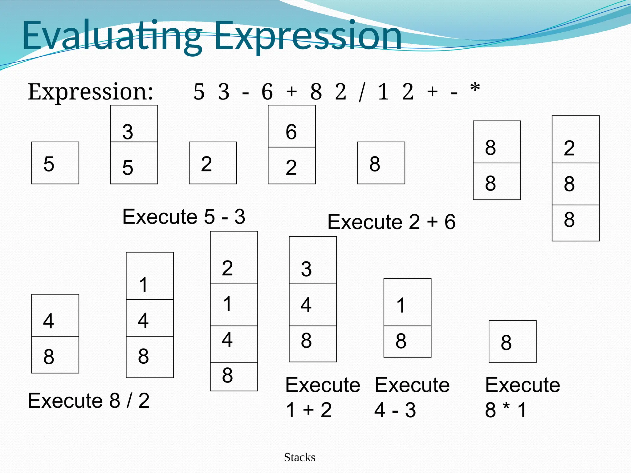 Stacks
Evaluating Expression
Expression: 5 3 - 6 + 8 2 / 1 2 + - *
5 2 8
3
5
Execute 5 - 3 Execute 2 + 6
8
8
2
8
8
Execute 8 / 2
4
8
1
4
8
2
1
4
8 Execute
1 + 2
3
4
8
Execute
4 - 3
1
8
Execute
8 * 1
8
3
5
3
5
6
2
 
