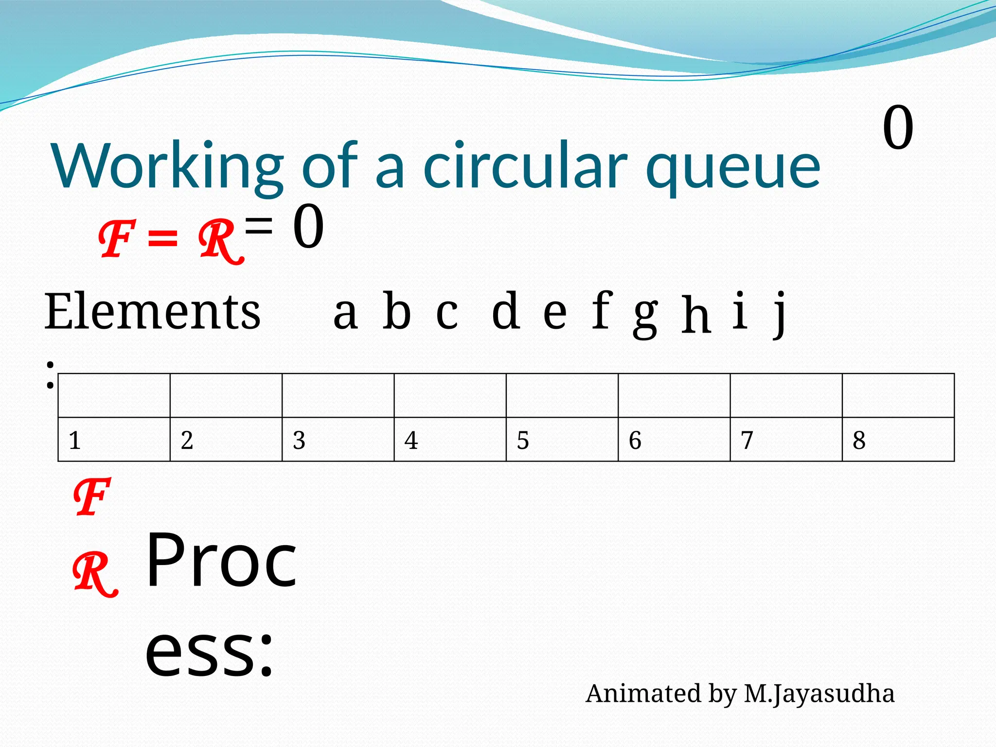 Working of a circular queue
1 2 3 4 5 6 7 8
Proc
ess:
Elements
:
a b c d e f g h
F
R
0
Animated by M.Jayasudha
i j
F = R = 0
 