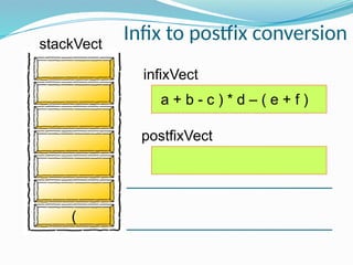 infixVect
postfixVect
a + b - c ) * d – ( e + f )
(
stackVect
Infix to postfix conversion
 