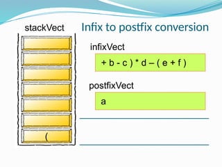 infixVect
postfixVect
+ b - c ) * d – ( e + f )
(
a
Infix to postfix conversion
stackVect
 