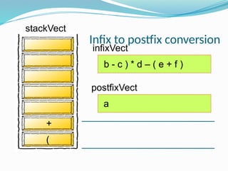infixVect
postfixVect
b - c ) * d – ( e + f )
(
a
+
Infix to postfix conversion
stackVect
 