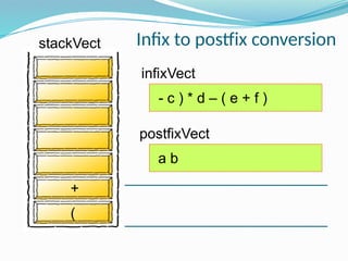 infixVect
postfixVect
- c ) * d – ( e + f )
(
a b
+
stackVect Infix to postfix conversion
 
