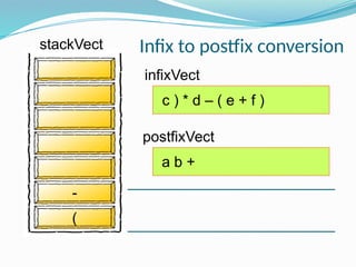 infixVect
postfixVect
c ) * d – ( e + f )
(
a b +
-
stackVect Infix to postfix conversion
 
