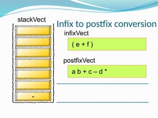 infixVect
postfixVect
( e + f )
a b + c – d *
-
Infix to postfix conversion
stackVect
 