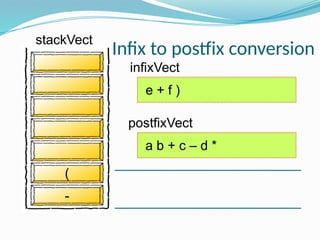 infixVect
postfixVect
e + f )
a b + c – d *
-
(
Infix to postfix conversion
stackVect
 