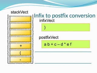 infixVect
postfixVect
)
a b + c – d * e f
-
(
+
Infix to postfix conversion
stackVect
 